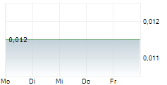 MEGAWATT LITHIUM AND BATTERY METALS CORP 5-Tage-Chart