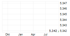 MEGAWORLD CORPORATION ADR Chart 1 Jahr