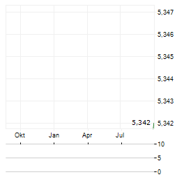 MEGAWORLD Aktie Chart 1 Jahr