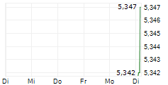 MEGAWORLD CORPORATION ADR 5-Tage-Chart
