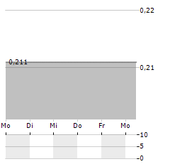 MEGLIOQUESTO Aktie 5-Tage-Chart