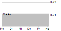 MEGLIOQUESTO SPA 5-Tage-Chart