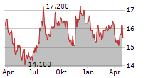 MEGMILK SNOW BRAND CO LTD Chart 1 Jahr