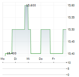 MEGMILK SNOW BRAND Aktie 5-Tage-Chart