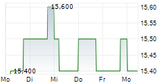 MEGMILK SNOW BRAND CO LTD 5-Tage-Chart