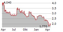 MEI PHARMA INC Chart 1 Jahr