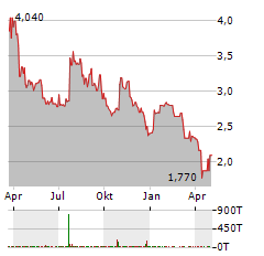 MEI PHARMA Aktie Chart 1 Jahr