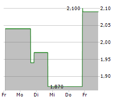 MEI PHARMA INC Chart 1 Jahr