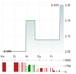 MEI PHARMA Aktie 5-Tage-Chart