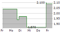 MEI PHARMA INC 5-Tage-Chart