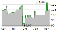 MEIDAR GANEDEN FINANCE GMBH Chart 1 Jahr