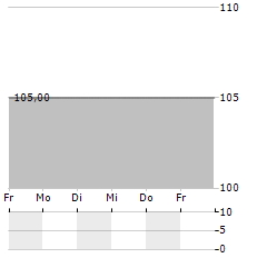 MEIDAR GANEDEN Aktie 5-Tage-Chart