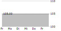 MEIDAR GANEDEN FINANCE GMBH 5-Tage-Chart