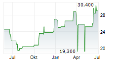 MEIDENSHA CORPORATION Chart 1 Jahr