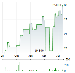 MEIDENSHA Aktie Chart 1 Jahr