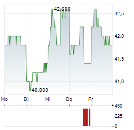 MEIDENSHA Aktie 5-Tage-Chart
