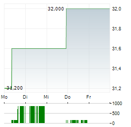 MEIDENSHA Aktie 5-Tage-Chart