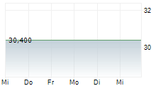 MEIDENSHA CORPORATION 5-Tage-Chart