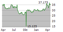 MEIER TOBLER GROUP AG Chart 1 Jahr