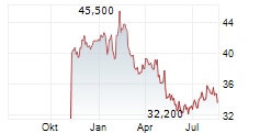 MEIER TOBLER GROUP AG Chart 1 Jahr