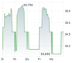 MEIER TOBLER GROUP AG Chart 1 Jahr