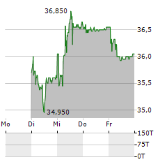 MEIER TOBLER Aktie 5-Tage-Chart