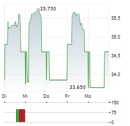 MEIER TOBLER Aktie 5-Tage-Chart