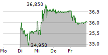 MEIER TOBLER GROUP AG 5-Tage-Chart