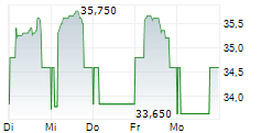 MEIER TOBLER GROUP AG 5-Tage-Chart
