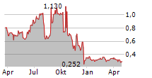 MEIHUA INTERNATIONAL MEDICAL TECHNOLOGIES CO LTD Chart 1 Jahr