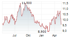 MEIJI HOLDINGS CO LTD ADR Chart 1 Jahr