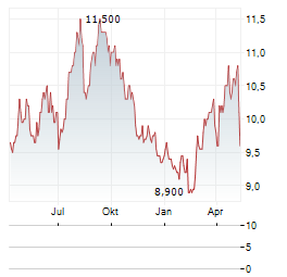 MEIJI HOLDINGS CO LTD ADR Aktie Chart 1 Jahr