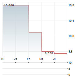 MEIJI HOLDINGS CO LTD ADR Aktie 5-Tage-Chart