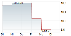 MEIJI HOLDINGS CO LTD ADR 5-Tage-Chart