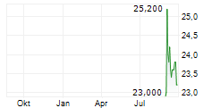 MEIJI HOLDINGS CO LTD Chart 1 Jahr