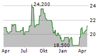 MEIJI HOLDINGS CO LTD Chart 1 Jahr