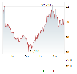MEIJI HOLDINGS Aktie Chart 1 Jahr
