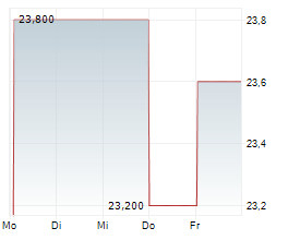 MEIJI HOLDINGS CO LTD Chart 1 Jahr