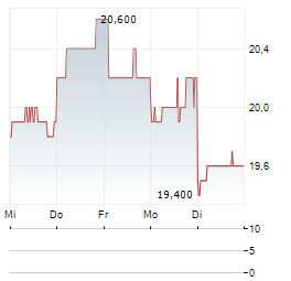 MEIJI HOLDINGS Aktie 5-Tage-Chart