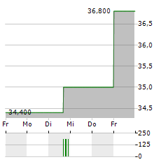 MEIKO ELECTRONICS Aktie 5-Tage-Chart