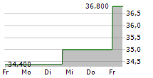 MEIKO ELECTRONICS CO LTD 5-Tage-Chart