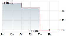 MEIKO ELECTRONICS CO LTD 5-Tage-Chart