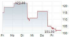 MEIKO ELECTRONICS CO LTD 5-Tage-Chart