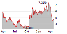 MEIRAGTX HOLDINGS PLC Chart 1 Jahr