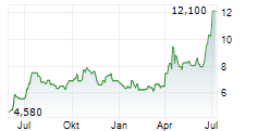 MEIRAGTX HOLDINGS PLC Chart 1 Jahr