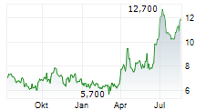 MEIRAGTX HOLDINGS PLC Chart 1 Jahr