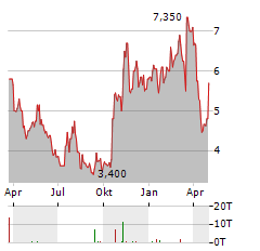 MEIRAGTX Aktie Chart 1 Jahr