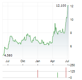 MEIRAGTX Aktie Chart 1 Jahr