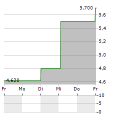 MEIRAGTX Aktie 5-Tage-Chart