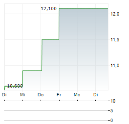 MEIRAGTX Aktie 5-Tage-Chart